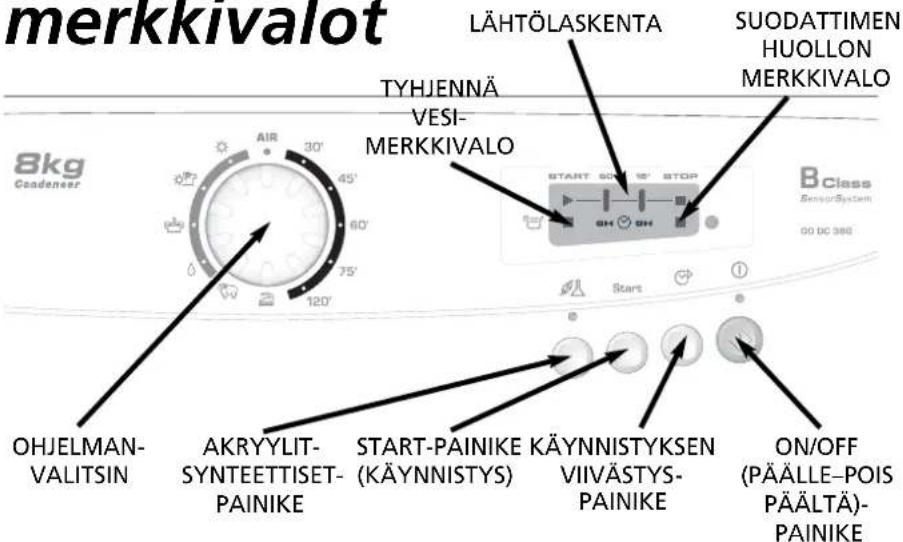 Merkkivalot Lähtölaskenta Tyhjennä Vesimerkkivalo Suodattimen huollon merkkivalo 8 kg Condenser AIR 30' 45' 60' 75' 120' START SOUT STOP BH BH B Class SensorSystem 00 DC 38G Stars Ohjelmanvalitsin Akryylit-synteettiset-painike Start-painike käynnistys Viivästyspainike ON/OFF (päälle-pois päältä) -pa…