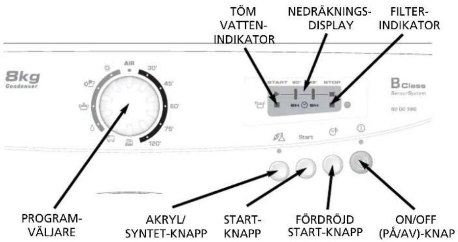 TÖM VATTEN-INDIKATOR NEDRÄKNINGS-DISPLAY FILTER-INDIKATOR 8kg Kondensor START 60° 55° STOP B Klass SensorSystem 00 DC 3KG Stjärnor PROGRAMVÄLJARE AKRYL/SYNTET-KNAPP START-KNAPP FÖRDRÖJD START-KNAPP PÅ/AV-KNAPP