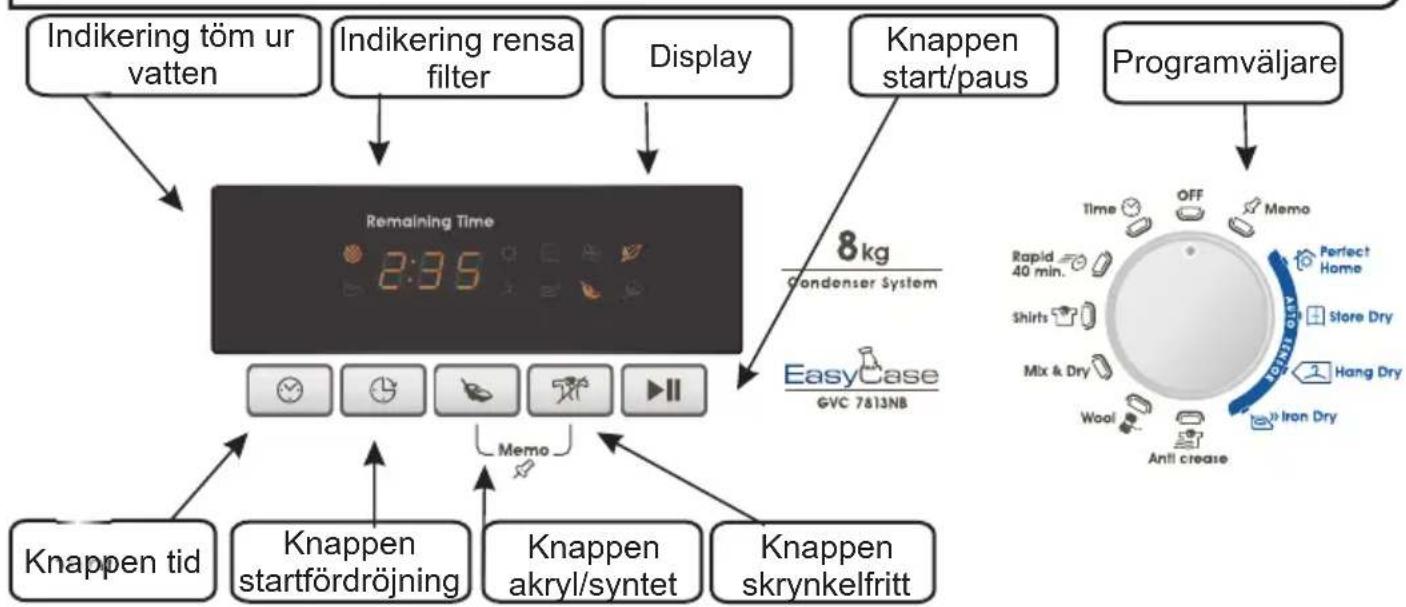 graph TD A["Indikering töm ur vatten"] --> B["Remaining Time 2:35"] C["Indikering rensa filter"] --> B D["Display"] --> B E["Knappen start/paus"] --> B F["Programväljare"] --> G["8kg Condenser System EasyCase GVC 7813NB"] H["Knappen tid"] --> I["Knappen startfördröjning"] I --> J["Knappen akryl/synt…