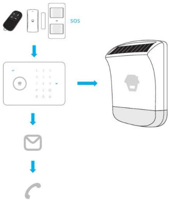 Chuango CG-G5 PLUS - Operating principle of the alarm system - 1