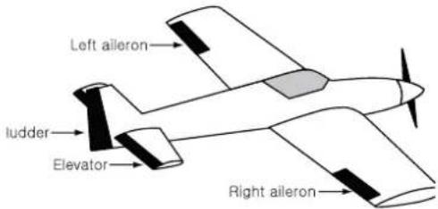 Left aileron ludder Elevator Right aileron