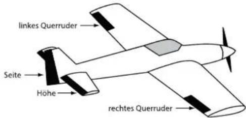 links Querruder Seite Höhe rechtes Querruder