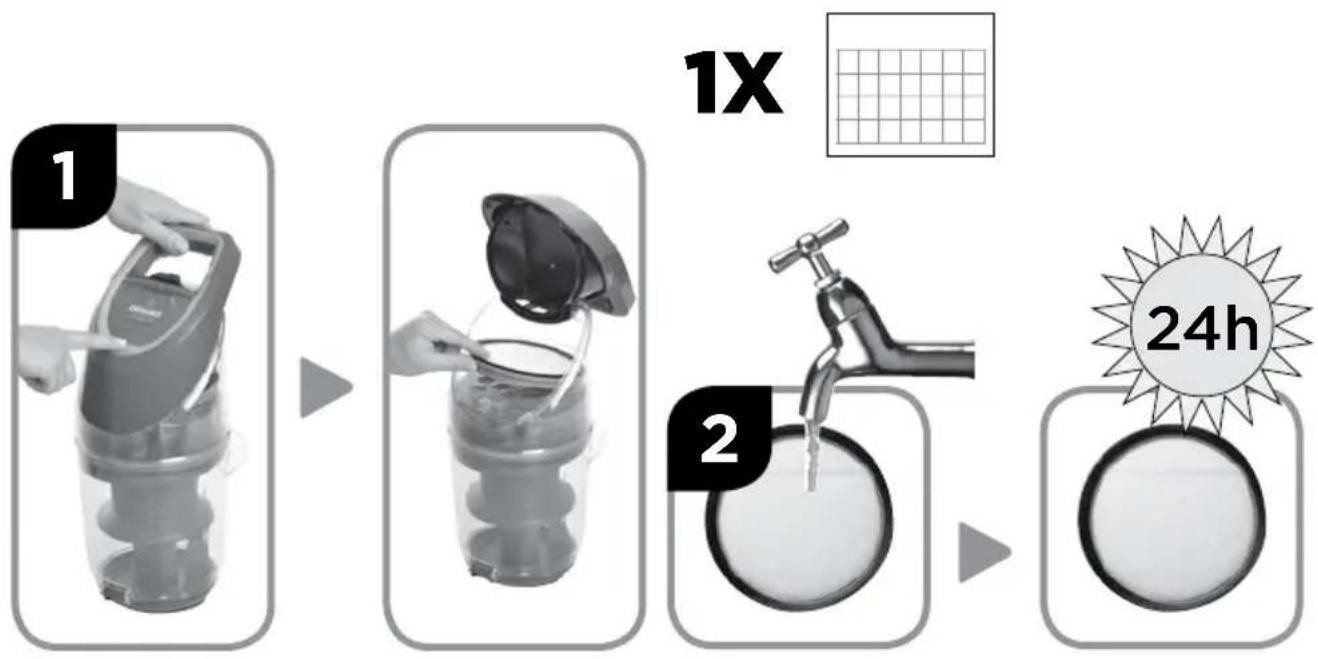 graph LR A["1: Washing Machine"] --> B["2: Cover with lid"] B --> C["3: Tap faucet with water drop"] C --> D["4: Sunburst with sunburst icon"]