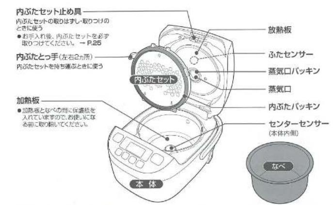 内ぶたセット止め具 内ぶたセットの取りはずし・取りつけの ときに使う ● お手入れ後、内ぶたセットを必ず 取りつけてください。→ P.25 内ぶたとっ手(左右2カ所) 内ぶたセットを持ち連ぶときに使う 放熱板 ふたセンサー 蒸気口パッキン 蒸気口 内ぶたパッキン センターセンサー (本体内側) 加熱板 ● 加熱板となべの間に保護板を 入れていますので、お使いになる 前に取り除いてください。 本体 なべ