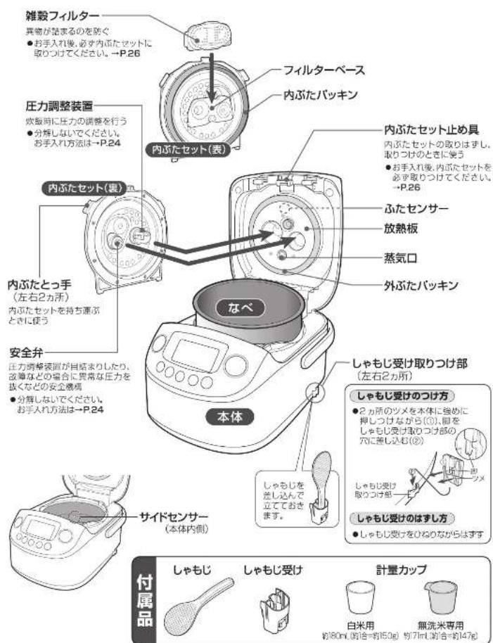 雑殻フィルター 異物が話まるのを防ぐ ●お手入れ後、必ず内ぶたセットに 取りつけてください。→P.26 フィルターベース 内ぶたパッキン 内ぶたセット(表) 内ぶたセット止め具 内ぶたセットの取りはすし、 取りつけのときに使う ●お手入れ後、内ぶたセットを 必ず取りつけてください。 →P.26 ふたセンサー 放熱板 蒸気口 外ぶたパッキン 内ぶたセット(裏) 内ぶたとっ手 (左右2カ所) 内ぶたセットを持ち運ぶ ときに使う 安全弁 不要 シャもじ受け取りつけ部 (左右2カ所) シャもじ受けのつけ方 ●2カ所のツメを本体に強めに 押しつけながら①、1回を しゃもじ受け取りつけ部の 穴に差し込む(②) シャもじ受け 取りつけ部 シャもじ受けのはすし方 ●しゃもじ受けをひねのながらます サイドセンサー (本体内側) 付属品 しゃもじ しゃもじ受け 計量カップ 白米用 約180mL(約150g) 無洗米専用 約71mL(約147g)