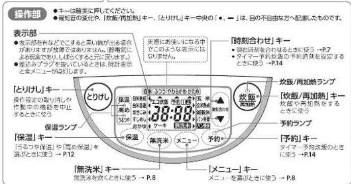 操作部 ● 卸一は確実に押してください。 ● 横知音の変化や、「炊飯/再加熱」キー、「とりけし」キー中央の「・」は、目の不自由な方へ配慮したものです。 表示部 ● 表示部を布などでこすると長い機が出る場合がありますが放煙ではありません。(静電気による吸煙であり、しばらくすると元に図ります。) ● 遛込みプラグを抜いているときは、時計表示と全メニューが点灯します。 「とりけし」キー 操作設定の取り消しや作動中の機能を中止するときに使う 「保温ランプ」 「保温」キー 「うるつや保温」と「高の保温」と選ぶときに使う → P12 とりけし 保温 高め ひらゆめ 保温 無洗米 メニュー 予約 【無洗米】キー 無洗米を吹くときに使う → P.8 【メニュー】キー メニューを露ぶときに使う → P.8 【時刻合わせ】キー ● 現在詩刻を合わせるときに使う → P.7 ● ダイマー予約炊飯の予約詩刻を設定するときに使う → P.14 炊飯/再加熱ランプ 「炊飯/再加熱」キー 炊飯や再加熱をするときに使う 予約ランプ 「予約」キー ダイマー予約炊飯のときに使う → P.14