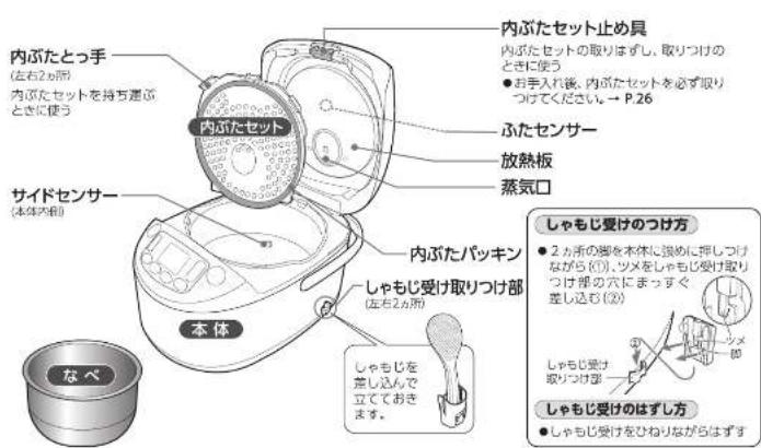 内ぶたとっ手 (左右2か所) 内ぶたセットを持ち連ぶ ときに使う 内ぶたセット ふたセンサー 放熱板 蒸気口 サイドセンサー (本体内部) 内ぶたパッキン しゃもじ受け取りつけ部 (左右2か所) 本体 なべ しゃもじを 差し込んで 立てておきます。 内ぶたセット止め具 内ぶたセットの取りはずし、取りつけの ときに使う ● お手入れ後、内ぶたセットを必ず取り つけてください。→ P.26 しゃもじ受けのつけ方 ● 2カ所の脚を本体に強めに押しつけ ながら(1)、ツメをしゃもじ受け取り つけ脚の穴にまっすぐ 差し込む(2) しゃもじ受け 取りつけ部 しゃもじ受けのはずし方 ● しゃもじ受けをひねりながらはずす