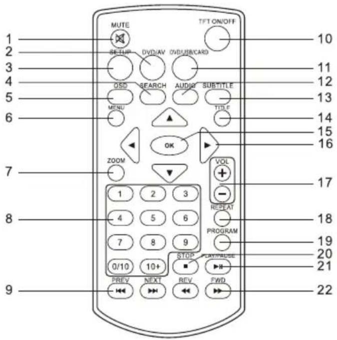 MUTE TFT ON/OFF 10 2 SETUP DVD/AV OVD/SUBBCARD 11 3 4 OSD SEARCH AUDIO SUBTITLE 12 5 MENU TITLE 13 6 7 OK ZOOM VOL + - 1 2 3 17 8 4 5 6 REPEAT PROGRAM 19 7 8 9 0/10 10+ STOP PLAY/PULSE 20 PREV NEXT REV FWD 21 9
