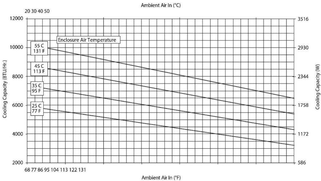 | Ambient Air In (°C) | 20 | 30 | 40 | 50 | | ------------------- | ---- | ---- | ---- | ---- | | 68 | 10000| 10000| 10000| 10000| | 77 | 9500 | 9500 | 9500 | 9500 | | 86 | 9000 | 9000 | 9000 | 9000 | | 95 | 8500 | 8500 | 8500 | 8500 | | 104 | 8000 | 8000 | 8000 | 8000 | | 113 | 7500 | 7500 | 7500 |…