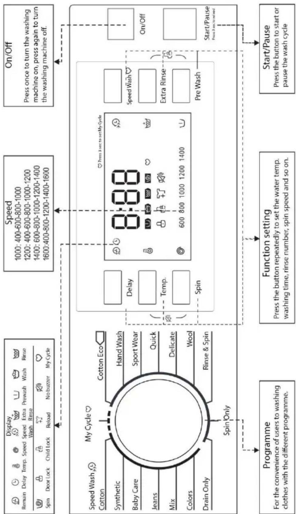 graph TD A["Programme\nFor the convenience of users to washing clothes with the different programme."] --> B["Function setting\nPress the button repeatedly to set the water temp. washing time, rinse number, spin speed and so on."] B --> C["Start/Pause\nPress the button to start or pause the wash cyc…