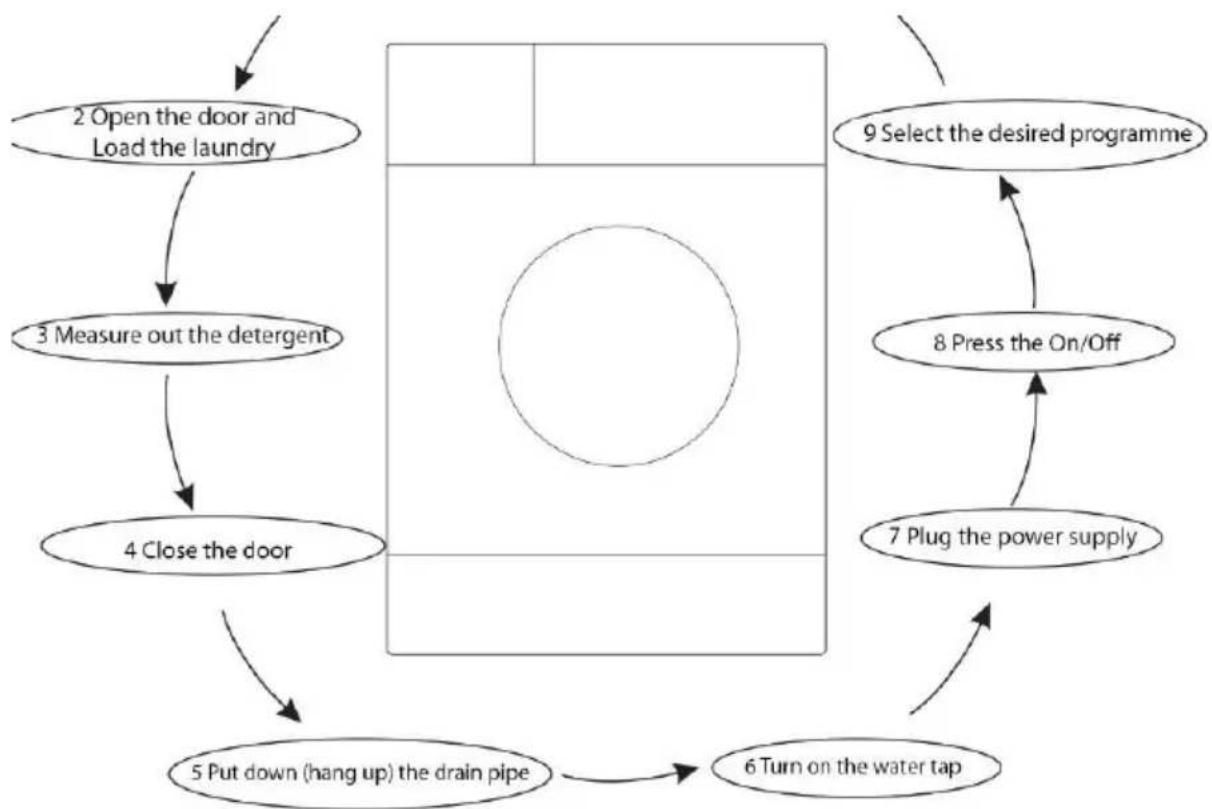 graph TD A["2 Open the door and Load the laundry"] --> B["3 Measure out the detergent"] B --> C["4 Close the door"] C --> D["5 Put down (hang up) the drain pipe"] D --> E["6 Turn on the water tap"] E --> F["7 Plug the power supply"] F --> G["8 Press the On/Off"] G --> H["9 Select the desired program…