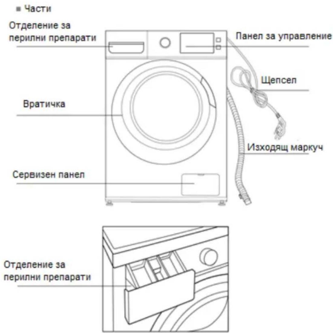 Части: Отделение за перилни препарати, Вратичка, Сервизен панел, Панел за управление, Щепсел, Изходящ маркуч, Отделение за перилни препарати