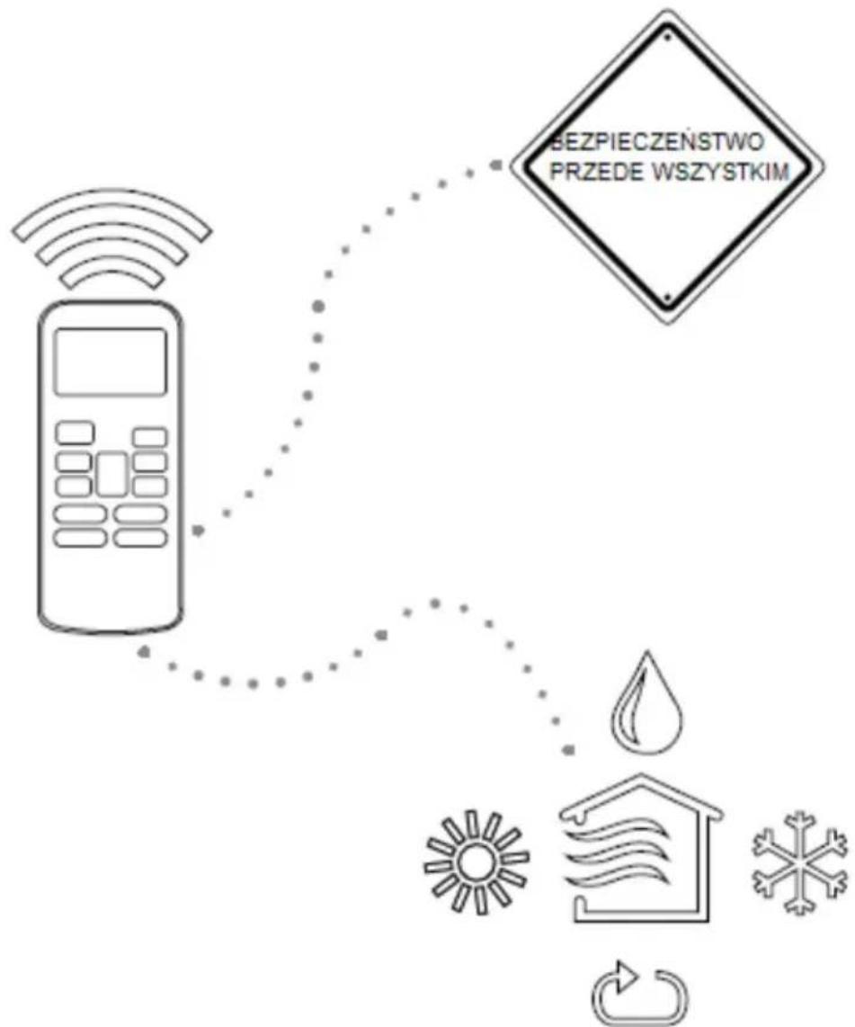 graph TD A["Remote Control"] --> B["Bezpieczeństwo Przeđe WSZYSTKIM"] B --> C["Environment Icon: Rain, Wind, Snow, Air"] C --> D["Recycling Loop"]