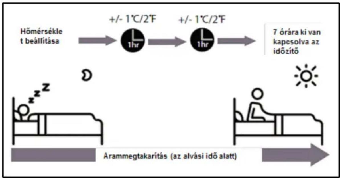 graph LR A["Hőmérséklet beállítása"] --> B["+/- 1°C/2°F"] B --> C["+/- 1°C/2°F"] C --> D["7 órára ki van kapcsolva az időzítő"] E["Arammegtakarítás (az alvási idő alatt)"] --> F["Patient bed"] F --> G["Patient bed"]