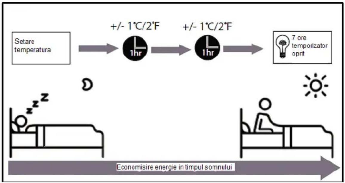 graph LR A["Setare temperatura"] --> B["+/- 1°C/2°F"] B --> C["+/- 1°C/2°F"] C --> D["7 ore temporizator oprit"] D --> E["Economisire energie in timpul somnului"]