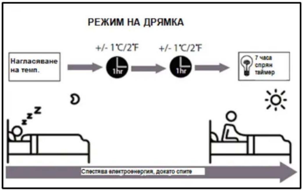graph LR A["Нагласяване на темп."] --> B["+/- 1°C/2°F"] B --> C["+/- 1°C/2°F"] C --> D["7 часа спрян таймер"] E["Спестява електроенергия, докато спите"] --> D