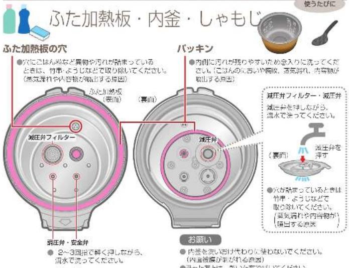 ふた加熱板・内釜・しゃもじ ふた加熱板の穴 ●穴にごはんなどの異物や汚れが詰まっているときは、竹串、ようじなどで取り除いてください。(蒸気漏れや内容物が噴出する原因) ふた加熱板(表面)(裏面) 減圧弁フィルター 弱圧弁・安全弁 2~3回押しながら、流水で洗ってください。 パッキン ●内側に汚れが残りやすいため念入りに洗ってください。(ごはんのにおいや焦げ付き、蒸気漏れ、内容物が噴出する原因) 減圧弁フィルター・減圧弁:減圧弁を押しながら、流水で洗ってください。 (裏面)減圧弁を押す ●穴が詰まっているときは竹串、ようじなどで取り除いてください。(蒸気漏れや内容物が噴出する原因) お願い ●内…