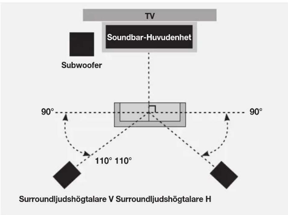 TV Soundbar-Huvudenhet Subwoofer 90° 90° 110° 110° Surroundljudshögtalare V Surroundljudshögtalare H