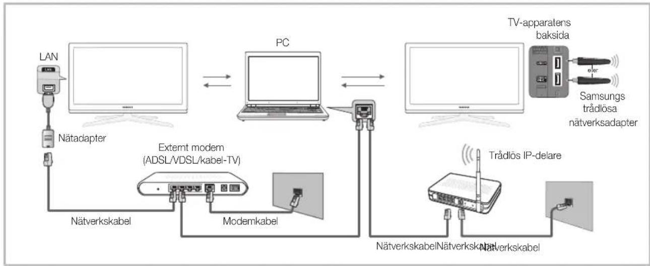 graph TD A["LAN"] --> B["Nätadapter"] B --> C["PC"] C --> D["TV-apparatens baksida"] D --> E["Samsungs trådlösa nätverksadapter"] C --> F["Modemkabel"] F --> G["Externt modem (ADSL/VDSL/kabel-TV)"] G --> H["Nätverkskabel"] H --> I["Modemkabel"] I --> J["Modemkabel"] J --> K["Modemkabel"] K --> L["Mo…