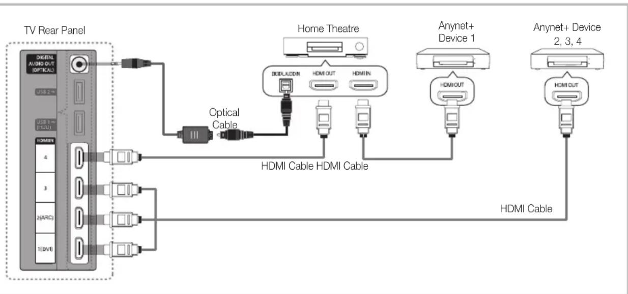 graph LR A["TV Rear Panel"] --> B["Digital Audio Out (OPTICAL)"] A --> C["USB 2"] A --> D["USB 1 - (RDU)"] A --> E["HDMIN"] E --> F["4"] E --> G["3"] E --> H["2(ARC)"] E --> I["1(DVI)"] A --> J["Optical Cable"] J --> K["HDMI Cable HDMI Cable"] K --> L["Home Theatre"] L --> M["DDLAZON"] L --> N["HDMI…