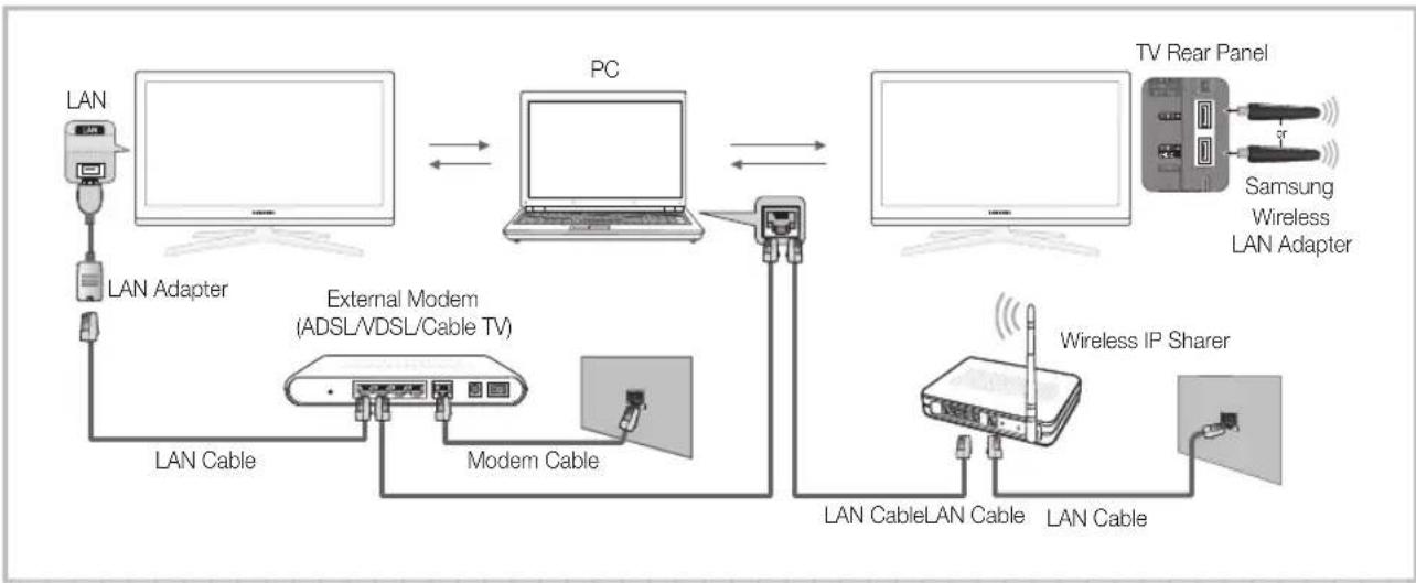 graph TD A["LAN"] --> B["LAN Adapter"] B --> C["PC"] C --> D["TV Rear Panel"] D --> E["Samsung Wireless LAN Adapter"] C --> F["External Modem (ADSL/VDSL/Cable TV)"] F --> G["LAN Cable"] F --> H["Modem Cable"] C --> I["Wireless IP Sharer"] I --> J["LAN Cable"] I --> K["LAN Cable"]