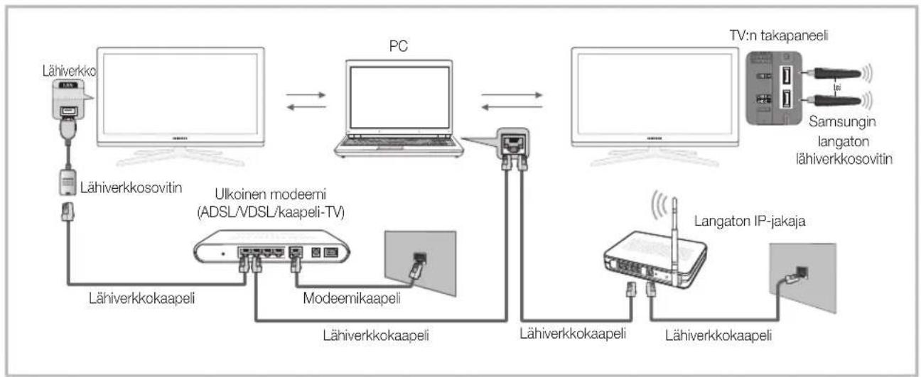 graph TD A["Lähiverkko"] --> B["Lähiverkkosovitin"] B --> C["PC"] C --> D["TV:n takapaneeli"] D --> E["Samsungin langaton lähiverkkosovitin"] C --> F["Lähiverkkokaapeli"] F --> G["Modeemikaapeli"] G --> H["Lähiverkkokaapeli"] H --> I["Lähiverkkokaapeli"] I --> J["Lähiverkkokaapeli"] J --> K["Langato…