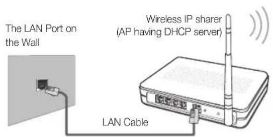 The LAN Port on the Wall Wireless IP sharer (AP having DHCP server) LAN Cable