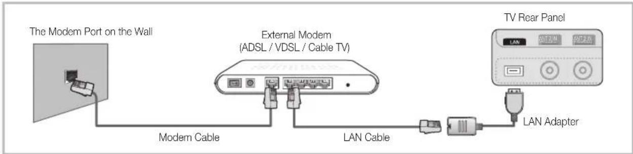 graph LR A["The Modem Port on the Wall"] --> B["Modem Cable"] B --> C["External Modem (ADSL / VDSL / Cable TV)"] C --> D["LAN Cable"] D --> E["TV Rear Panel"] E --> F["LAN Adapter"]
