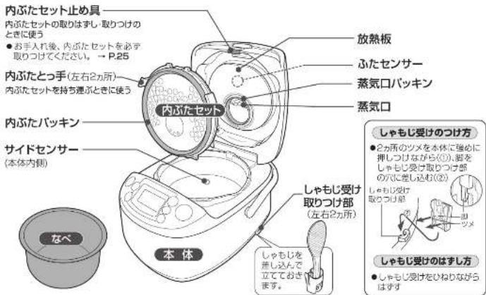 内ぶたセット止め具 内ぶたセットの取りはずし、取りつけのときに使う ●お手入れ後、内ぶたセットを必ず取りつけてください。→P.25 内ぶたとっ手(左右2カ所) 内ぶたセットを持ち運ぶときに使う 内ぶたパッキン サイドセンサー (本体内側) 本体 放熱板 ふたセンサー 蒸気口パッキン 蒸気口 内ぶたセット しゃもじ受けのつけ方 ●2カ所のツメを本体に強めに押しつけながら(1)、籠をしゃもじ受け取りつけ部の穴に差し込む(2) しゃもじ受けのはずし方 しゃもじ受けをひねりながらはまず。 しゃもじを受けのはずし方 しゃもじを受けを差し込んで立てておきます。
