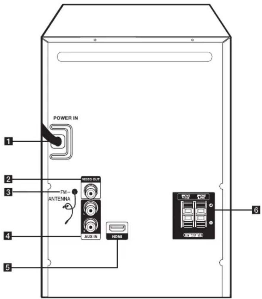 POWER IN 1 2 3 FM- ANTENNA VIDEO OUT AUX IN HDMI 6