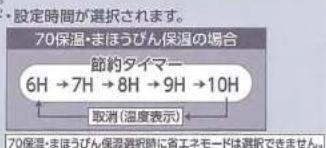 設定時間が選択されます。 70保温・まほうびん保温の場合 節約タイマー 6H →7H →8H →9H →10H 取消(温度表示) 70保温・まほうびん保温選択時に各エネモードは選択できません。