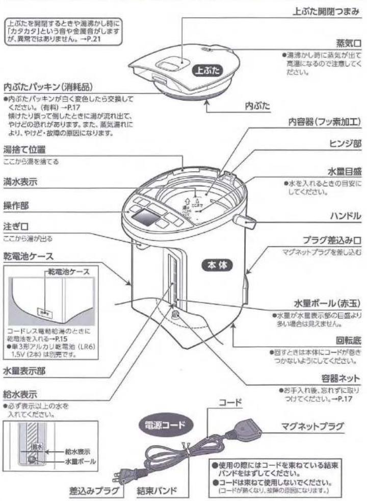 上ぶたを開閉つまみ 蒸気口 ●湯沸かし時に蒸気が出て高温になるので注意してください。 内ぶたパッキン(消耗品) ●内ぶたパッキンが白く麦色したら交換してください。(有料)→P.17 傾けたり誤って倒したときに湯が流れ出て、やけどの恐れがあります。また、蒸気漏れにより、やけど・故障の原因になります。 内ぶた 内容器(フッ素加工) ヒンジ部 満水表示 水量目盛 ●水を入れるときの目安にしてください。 操作部 ハンドル 注ぎ口 本体 乾電池ケース 乾電池ケース コードレス電動給湯のときに乾電池を入れる→P.15 ●単3形アルカリ乾電池(LR6)1.5V(2本)は別売です。 水量ボール(赤玉) 回転底…