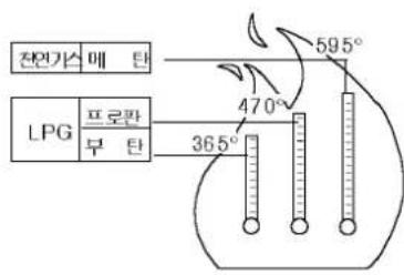 전연가스 메 탄 LPG 프로파 부 탄 365° 470° 595°