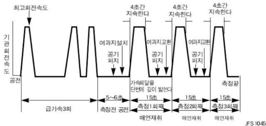 최고회전속도 기관회전속도 공전 4초간 지속한다 여과지설치 공기 피지 4초간 지속한다 여과지교환 공기 피지 4초간 지속한다 여과지교환 공기 피지 가속폐달을 단번에 깊이 발는다 5~6초 측정전 공전 15초 측정1회째 매연재취 15초 측정2회째 매연재취 4초간 지속한다 측정값 15초 측정3회째 JFS 1045
