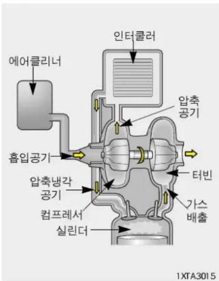 인터넷러 에어클리너 흡입공기 압축농각 공기 컴프레서 실린더 압축공기 터빈 가스배출 1XTA3015