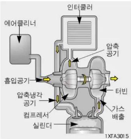 인터넷러 에어클리너 흡입공기 압축농각 공기 컴프레서 실린더 압축 공기 터빈 가스 배출 1XTA3015