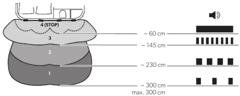 4 (STOP) 3 2 1 ~ 60 cm ~ 145 cm ~ 230 cm ~ 300 cm max. 300 cm