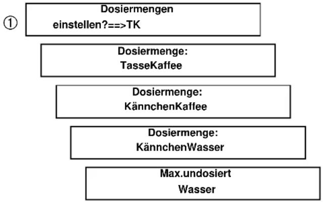 graph TD A["Dosiermengeneinstellen?==>TK"] --> B["Dosiermenge:TasseKaffee"] B --> C["Dosiermenge:KännchenKaffee"] C --> D["Dosiermenge:KännchenWasser"] D --> E["Max.undosiertWasser"]