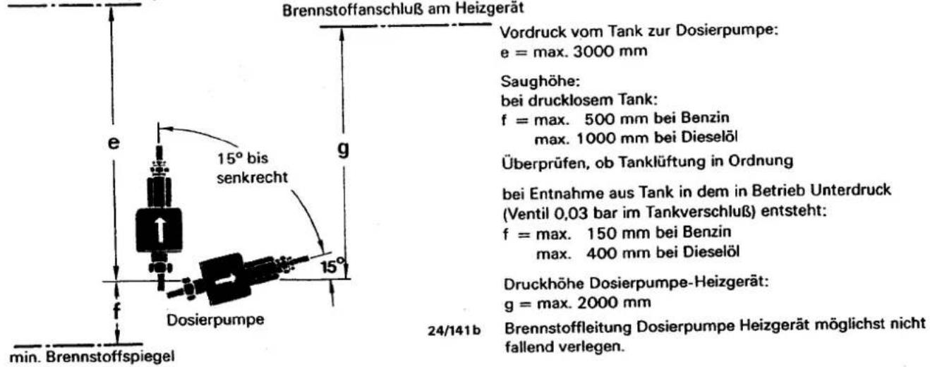 Brennstoffanschluß am Heizgerät Vordruck vom Tank zur Dosierpumpe: e = max. 3000 mm Saughöhe: bei drucklosem Tank: f = max. 500 mm bei Benzin max. 1000 mm bei Dieselöl Überprüfen, ob Tanklüftung in Ordnung bei Entnahme aus Tank in dem in Betrieb Unterdruck (Ventil 0,03 bar im Tankverschluß) entsteht: f = max. 150 mm bei Benzin max. 400 mm bei Dieselöl Druckhöhe Dosierpumpe-Heizgerät: g = max. 2000 mm 24/141b Brennstoffleitung Dosierpumpe Heizgerät möglichst nicht fallend verlegen. min. Brennstoffspiegel
