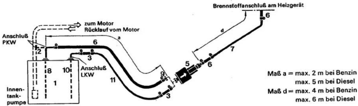 Brennstoffanschluß am Heizgerät zum Motor Rücklauf vom Motor Anschluß PKW Anschluß LKW Innen- tank- pumpe 8 10 1 2 3 6 7 8 9 5 6 6 6 Maß a = max. 2 m bei Benzin max. 5 m bei Diesel Maß d = max. 4 m bei Benzin max. 6 m bei Diesel