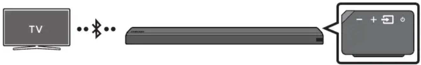 graph LR A["TV"] -->|Bluetooth| B["Remote Control Panel"] B --> C["+ - +"]