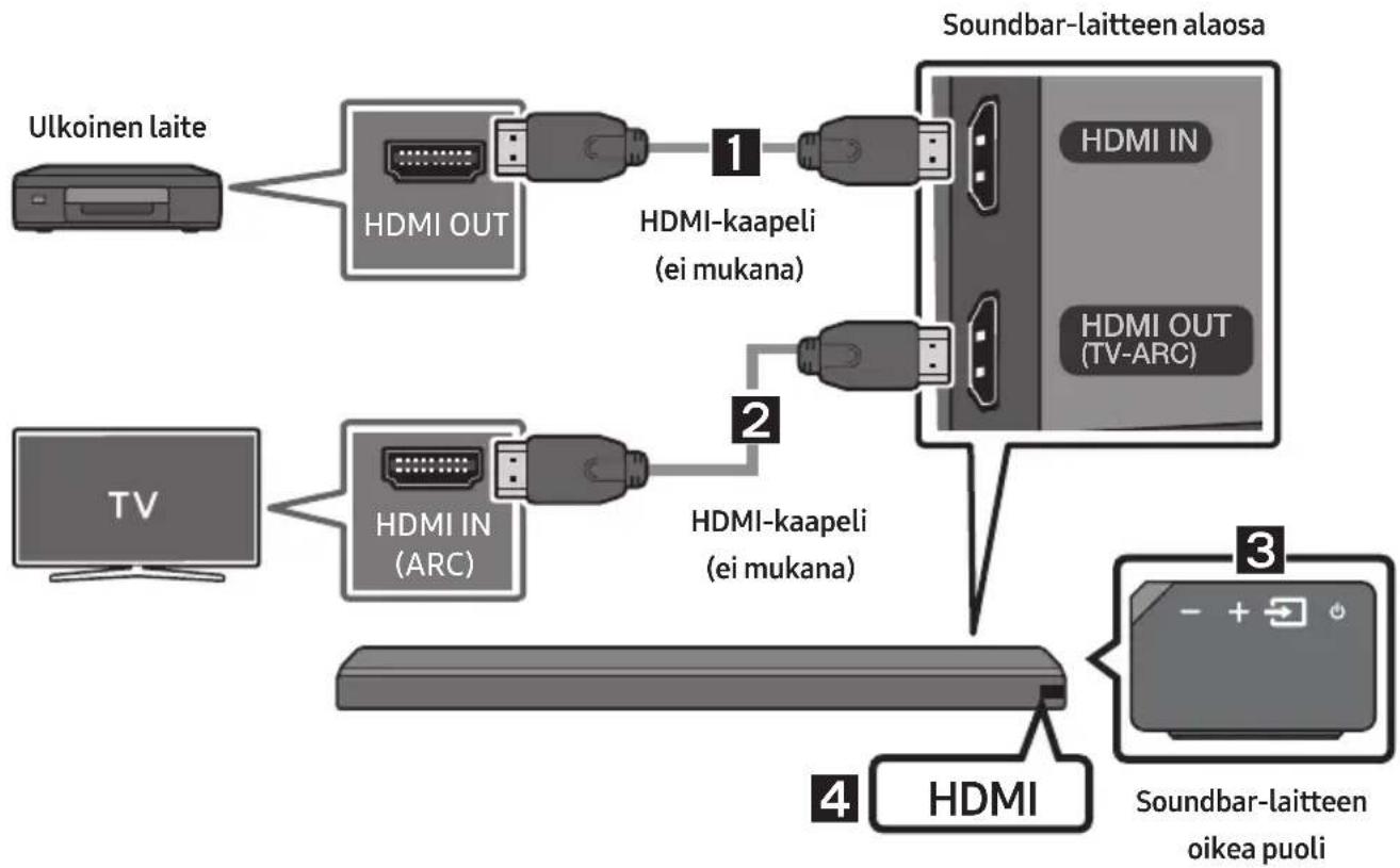 graph TD A["Ulkoinen laite"] --> B["HDMI OUT"] B --> C["1 HDMI-kaapeli (ei mukana)"] D["TV"] --> E["HDMI IN (ARC)"] E --> F["2 HDMI-kaapeli (ei mukana)"] G["Soundbar-laitteen alaosa"] --> H["HDMI IN"] G --> I["HDMI OUT (TV-ARC)"] J["3 Soundbar-laitteen oikea puoli"] --> K["HDMI"]
