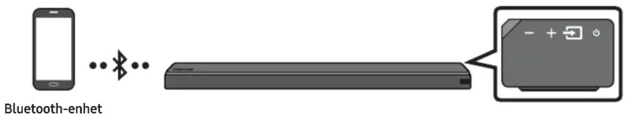 graph LR A["Smartphone"] --> B["Bluetooth"] B --> C["Display Screen"] C --> D["Control buttons: +, -, +, -"]
