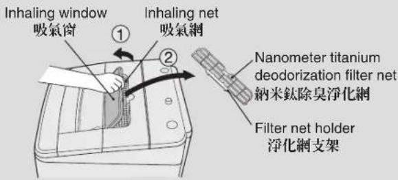 Inhaling window 吸氣窗 ① ② Inhaling net 吸氣網 Nanometer titanium deodorization filter net 納米鉉除臭淨化網 Filter net holder 淨化網支架