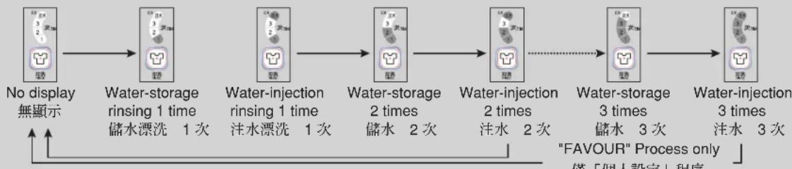 HITACHI BW-S70G - 關於更改程序內容 - 1