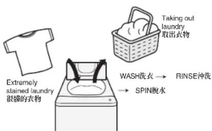 Taking out laundry 取出衣物 WASH洗衣 → RINSE冲洗 → SPIN脱水 Extremely stained laundry 很褪的衣物