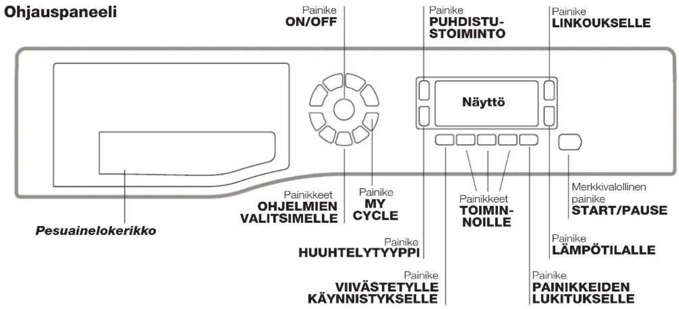 Ohjauspaneeli Painike ON/OFF Painike PUHDISTUS-TOIMINTO Painike LINKOUKSELLE Näyttö Painikkeet OHJELMIEN VALITSIMELLE Painike MY CYCLE Painikkeet TOIMINNOILLE Merkkivalollinen painike START/PAUSE Painike LÄMPÖTILALLE Painike PAINIKKEIDEN LUKITUKSELLE Painikkeet HUUHTELUTYYPPI Painike VIIVÄSTETYLLE K…