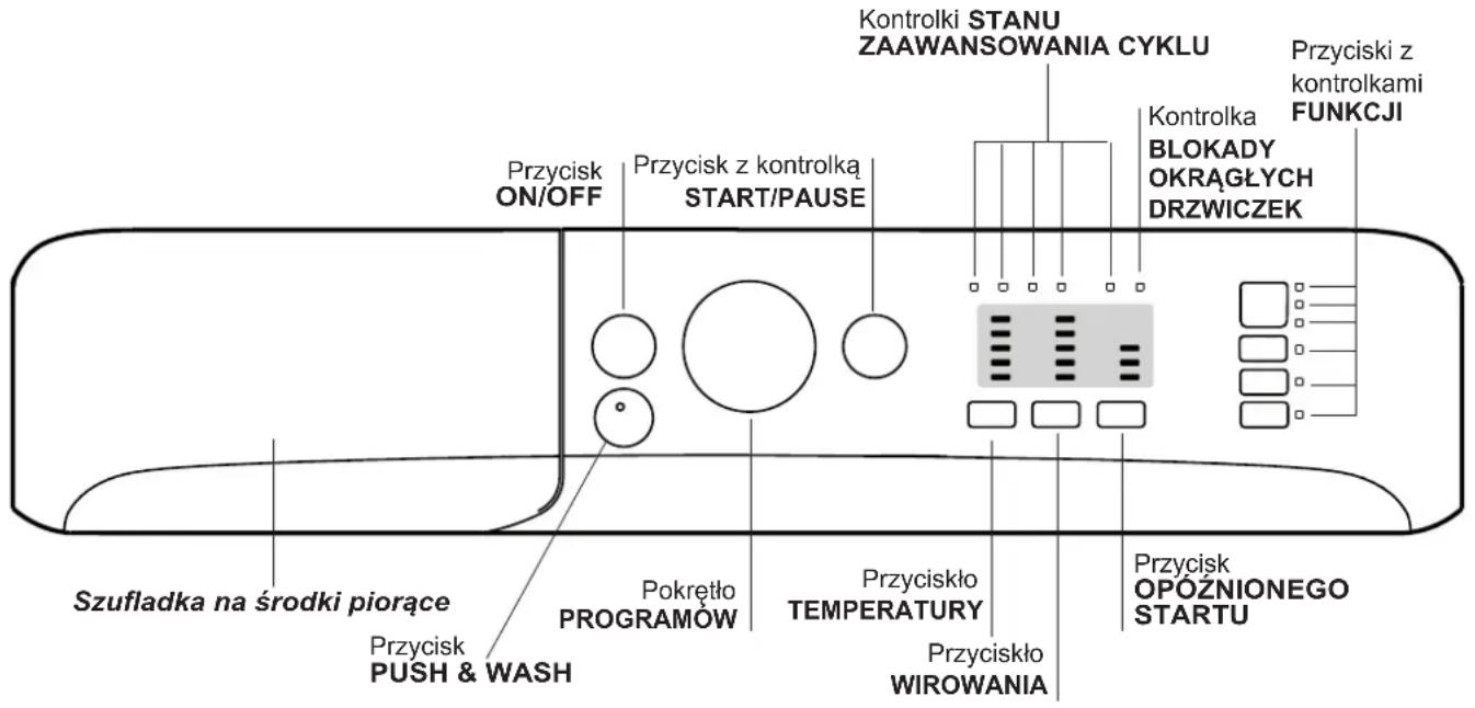 Kontrolki STANU ZAAWANSOWANIA CYKLU Przyciski z kontrolkami FUNKCJI Przycisk ON/OFF Przycisk z kontrolka START/PAUSE BLOKADY OKRAGŁYCH DRZWICZEK Przycisk PUSH & WASH Pokrętło PROGRAMÓW Przyciskło TEMPERATURY Przyciskło WIROWANIA Przycisk OPOŻNIONEGO STARTU Szufladka na środki piorące