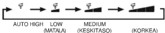 graph LR A["AUTO HIGH"] --> B["LOW (MATALA)"] B --> C["MEDIUM (KESKITASO)"] C --> D["KORKEA"]