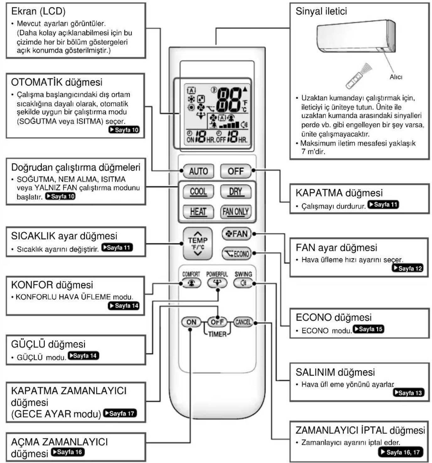 Ekran (LCD) • Mevcut ayarları görüntüler. (Daha kolay açıklanabilmesi için bu çizimde her bir bölüm göstergeleri açık konumda gösterilmiştir.) OTOMATİK düğmesi • Çalışma başlangıcındaki dış ortam sıcaklığına dayalı olarak, otomatik şekilde uygun bir çalıştırma modu (SOĞUTMA veya ISITMA) seçer. Sayfa…